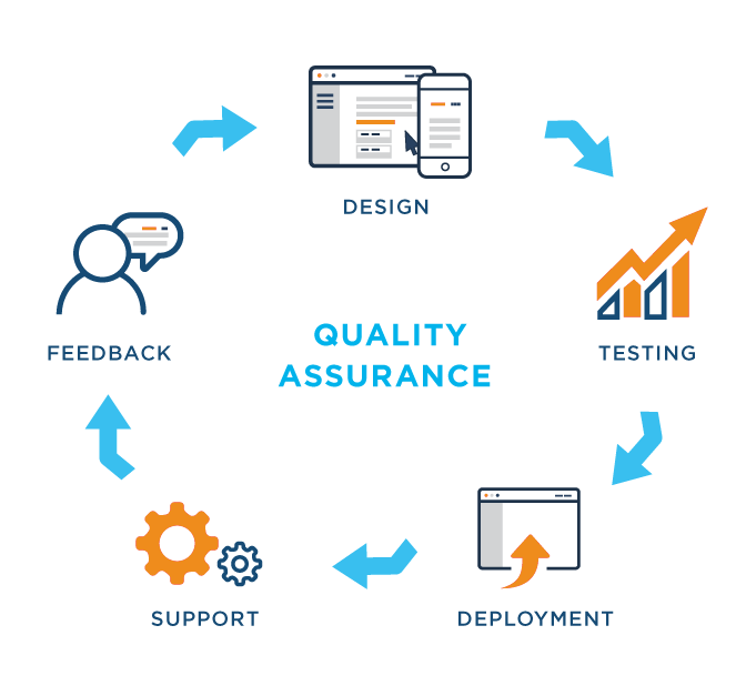 software testing process