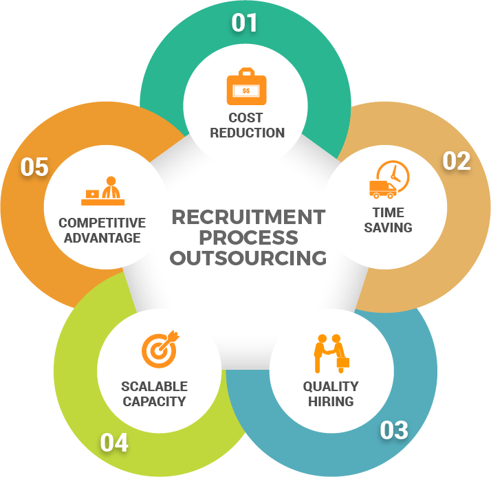 recruitment process outsourcing