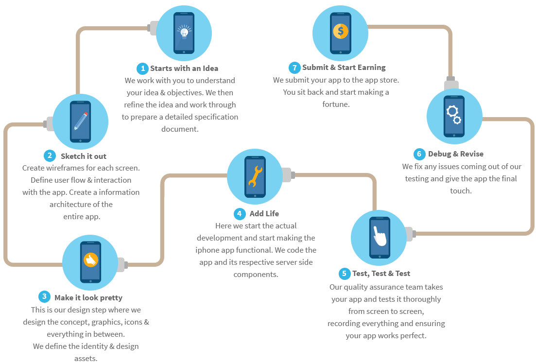mobile app development process